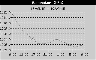 Barometer History