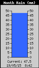 Monthly Rain Total